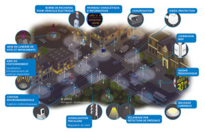 Ville intelligente et durable Smart City