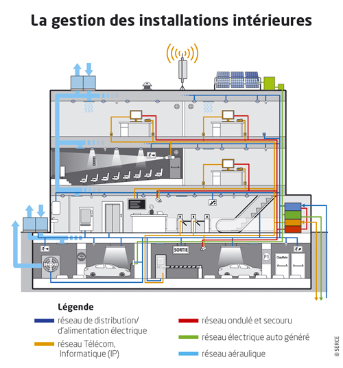 Batiments connectes gestion des installations interieures ©SERCE