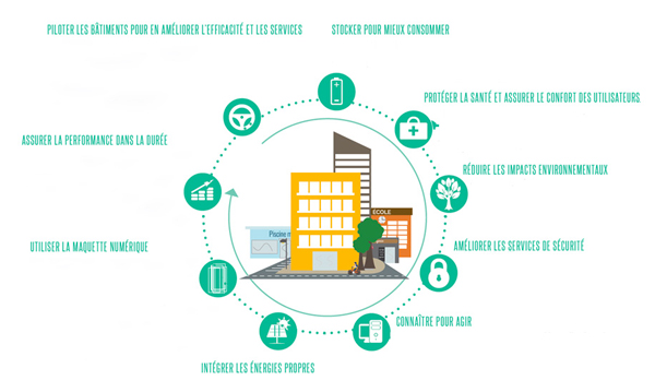 Batiments connectes smart city fonctionnalites