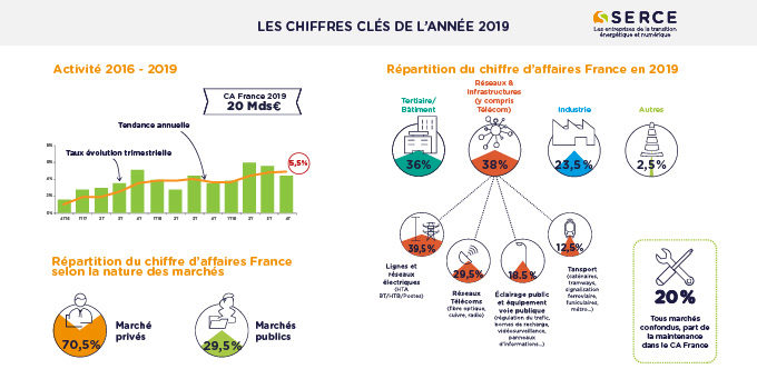 Les métiers du secteur Electrocité Electronique